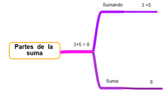 Las partes de la suma